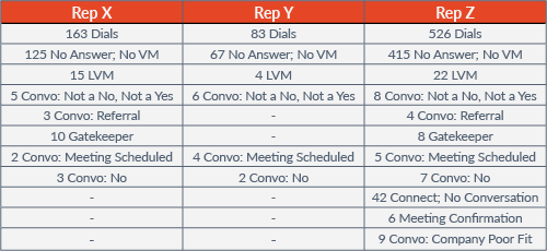 Chart depicting sales reps' activities - Rep X has 163 dials, 125 of which were dispositioned No answer, no VM; 15 left voicemail; 5 convo - not a no, not a yes; 3 convo - referral; 10 Gatekeeper; 2 Convo - meeting scheduled; 3 convo - no.

Rep Y has 83 dials, 67 of which were no answer, no voicemail; 4 left voicemail; 6 convo - not a no, not a yes; 4 convo - meeting scheduled; 2 convo - no.

Rep Z had 526 dials, 415 of which were no answer, no voicemail; 22 left voicemail; 8 convo - not a no, not a yes; 4 convo - referral; 8 gatekeeper; 5 convo - meeting scheduled; 7 convo - no; 24 connect - no conversation; 6 meeting confirmation; 9 convo - company poor fit.