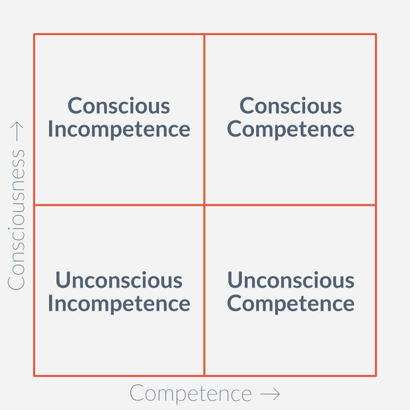Four square graphic showing the journey from unconscious incompetence to conscious competence
