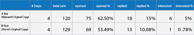 chart showing the results of an email A/B test