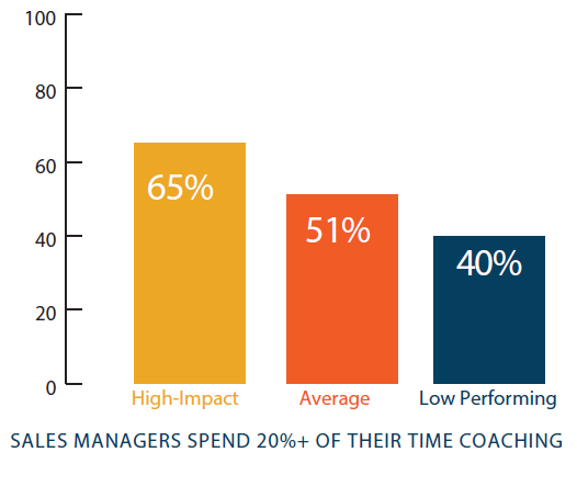 Bar graph showing that sales managers spend 20% of their time coaching and 65% of that time is on high-impact performers